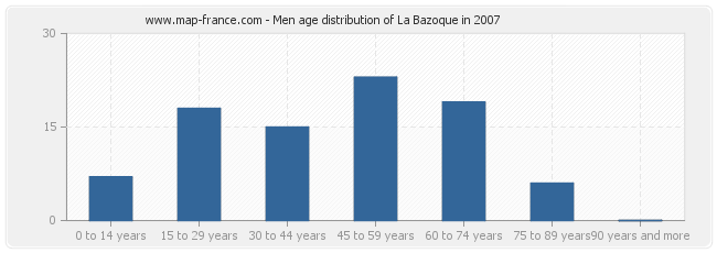 Men age distribution of La Bazoque in 2007